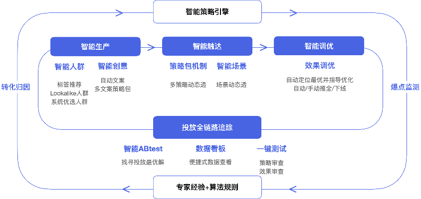 智能推荐算法
